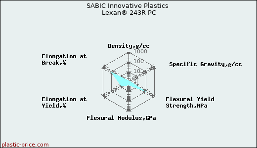 SABIC Innovative Plastics Lexan® 243R PC