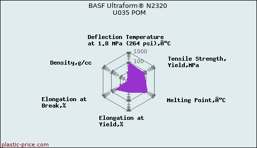 BASF Ultraform® N2320 U035 POM
