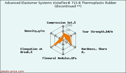 Advanced Elastomer Systems VistaFlex® 715-B Thermoplastic Rubber               (discontinued **)
