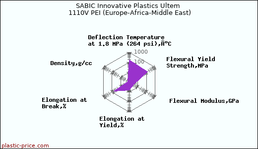 SABIC Innovative Plastics Ultem 1110V PEI (Europe-Africa-Middle East)