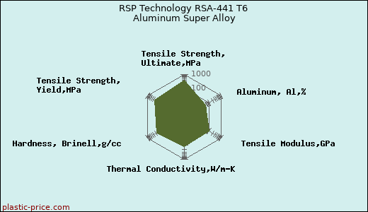 RSP Technology RSA-441 T6 Aluminum Super Alloy