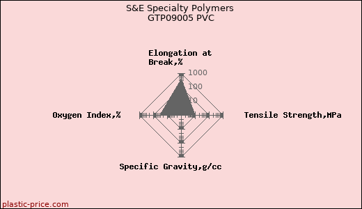S&E Specialty Polymers GTP09005 PVC