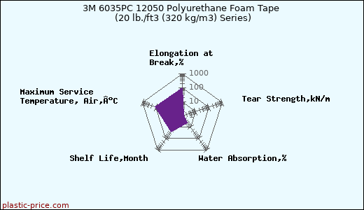 3M 6035PC 12050 Polyurethane Foam Tape (20 lb./ft3 (320 kg/m3) Series)