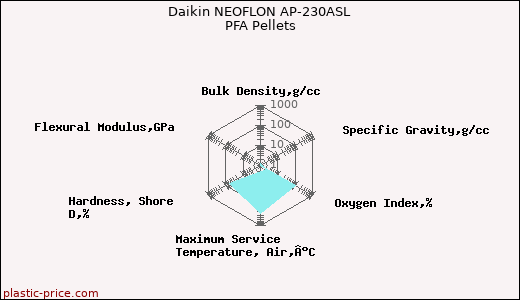Daikin NEOFLON AP-230ASL PFA Pellets