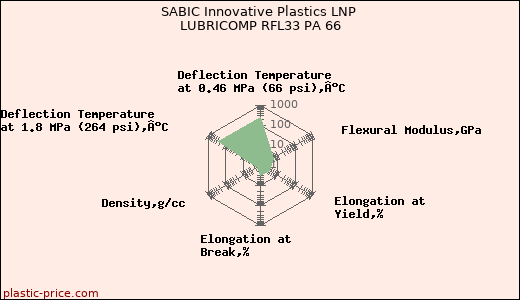 SABIC Innovative Plastics LNP LUBRICOMP RFL33 PA 66