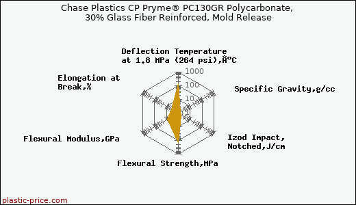 Chase Plastics CP Pryme® PC130GR Polycarbonate, 30% Glass Fiber Reinforced, Mold Release
