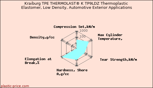 Kraiburg TPE THERMOLAST® K TP9LDZ Thermoplastic Elastomer, Low Density, Automotive Exterior Applications