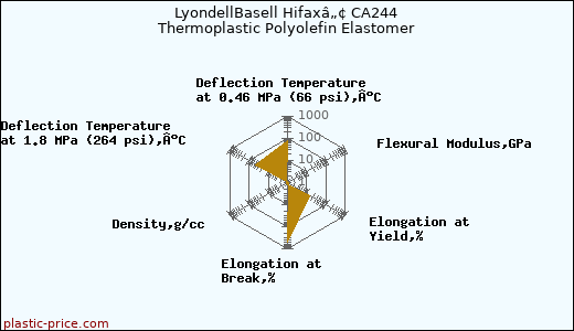 LyondellBasell Hifaxâ„¢ CA244 Thermoplastic Polyolefin Elastomer