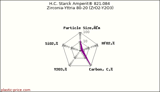 H.C. Starck Amperit® 821.084 Zirconia-Yttria 80-20 (ZrO2-Y2O3)