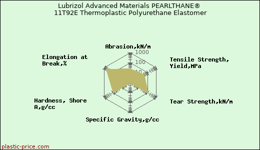Lubrizol Advanced Materials PEARLTHANE® 11T92E Thermoplastic Polyurethane Elastomer