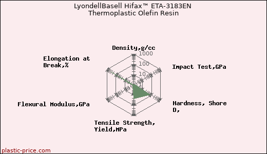 LyondellBasell Hifax™ ETA-3183EN Thermoplastic Olefin Resin