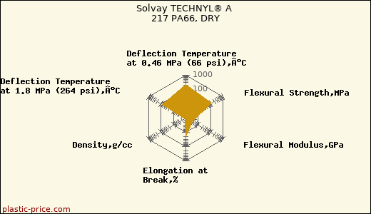 Solvay TECHNYL® A 217 PA66, DRY