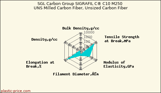 SGL Carbon Group SIGRAFIL C® C10 M250 UNS Milled Carbon Fiber, Unsized Carbon Fiber