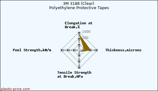 3M 3188 (Clear) Polyethylene Protective Tapes