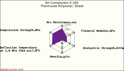 IDI Composites E-205 Thermoset Polyester, Sheet
