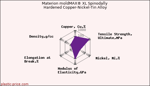 Materion moldMAX® XL Spinodally Hardened Copper-Nickel-Tin Alloy