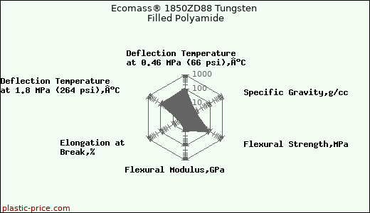 Ecomass® 1850ZD88 Tungsten Filled Polyamide