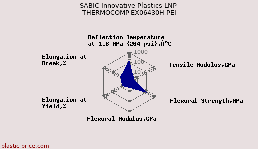 SABIC Innovative Plastics LNP THERMOCOMP EX06430H PEI