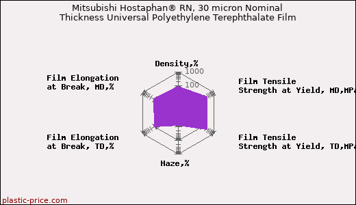 Mitsubishi Hostaphan® RN, 30 micron Nominal Thickness Universal Polyethylene Terephthalate Film