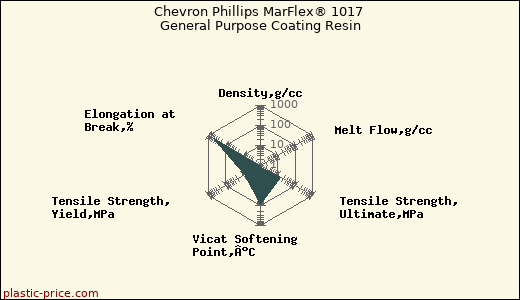 Chevron Phillips MarFlex® 1017 General Purpose Coating Resin