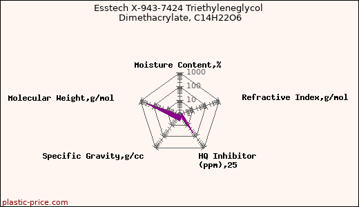 Esstech X-943-7424 Triethyleneglycol Dimethacrylate, C14H22O6