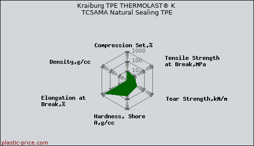 Kraiburg TPE THERMOLAST® K TC5AMA Natural Sealing TPE