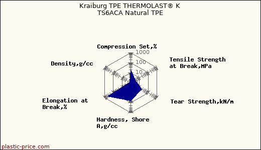 Kraiburg TPE THERMOLAST® K TS6ACA Natural TPE