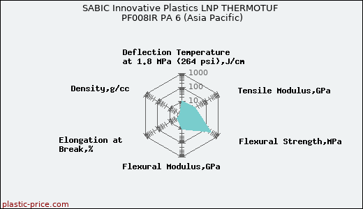 SABIC Innovative Plastics LNP THERMOTUF PF008IR PA 6 (Asia Pacific)
