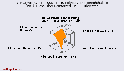 RTP Company RTP 1005 TFE 10 Polybutylene Terephthalate (PBT), Glass Fiber Reinforced - PTFE Lubricated