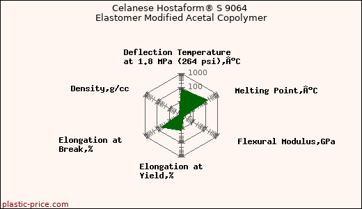 Celanese Hostaform® S 9064 Elastomer Modified Acetal Copolymer