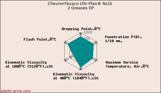ChevronTexaco Ulti-Plex® NLGI 2 Greases EP