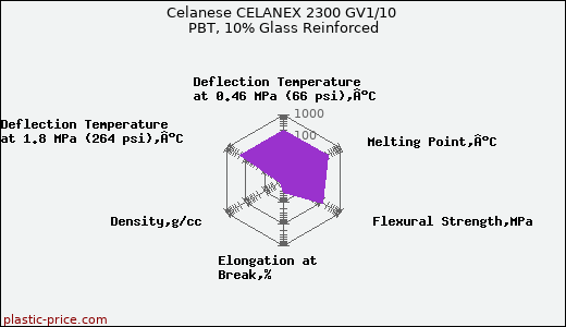Celanese CELANEX 2300 GV1/10 PBT, 10% Glass Reinforced