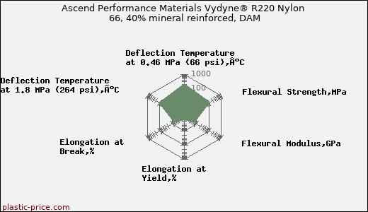 Ascend Performance Materials Vydyne® R220 Nylon 66, 40% mineral reinforced, DAM