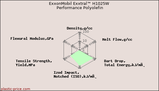 ExxonMobil Exxtral™ H1025W Performance Polyolefin