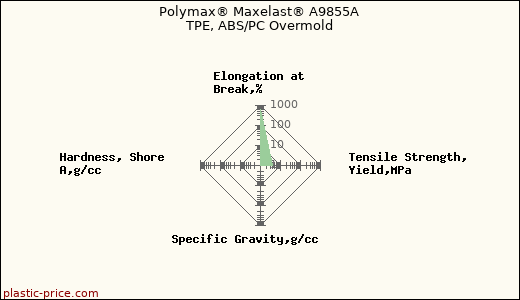 Polymax® Maxelast® A9855A TPE, ABS/PC Overmold