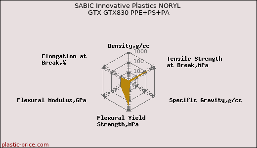 SABIC Innovative Plastics NORYL GTX GTX830 PPE+PS+PA