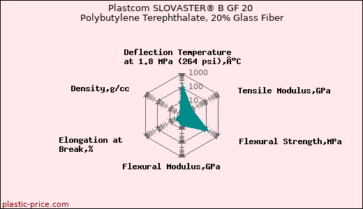 Plastcom SLOVASTER® B GF 20 Polybutylene Terephthalate, 20% Glass Fiber