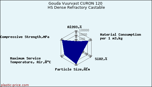 Gouda Vuurvast CURON 120 HS Dense Refractory Castable
