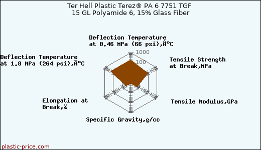 Ter Hell Plastic Terez® PA 6 7751 TGF 15 GL Polyamide 6, 15% Glass Fiber