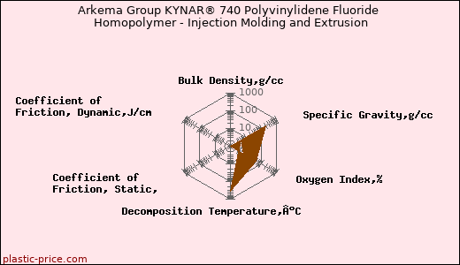 Arkema Group KYNAR® 740 Polyvinylidene Fluoride Homopolymer - Injection Molding and Extrusion