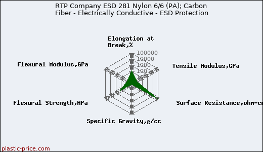 RTP Company ESD 281 Nylon 6/6 (PA); Carbon Fiber - Electrically Conductive - ESD Protection