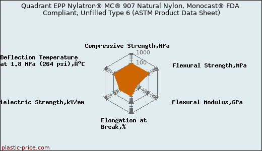 Quadrant EPP Nylatron® MC® 907 Natural Nylon, Monocast® FDA Compliant, Unfilled Type 6 (ASTM Product Data Sheet)