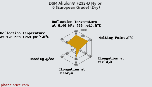 DSM Akulon® F232-D Nylon 6 (European Grade) (Dry)