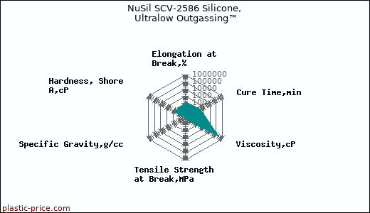 NuSil SCV-2586 Silicone, Ultralow Outgassing™