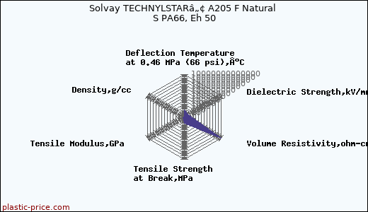 Solvay TECHNYLSTARâ„¢ A205 F Natural S PA66, Eh 50