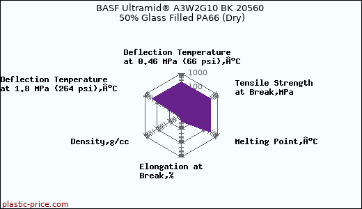 BASF Ultramid® A3W2G10 BK 20560 50% Glass Filled PA66 (Dry)