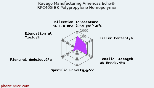 Ravago Manufacturing Americas Echo® RPC40G BK Polypropylene Homopolymer