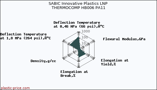 SABIC Innovative Plastics LNP THERMOCOMP HB006 PA11
