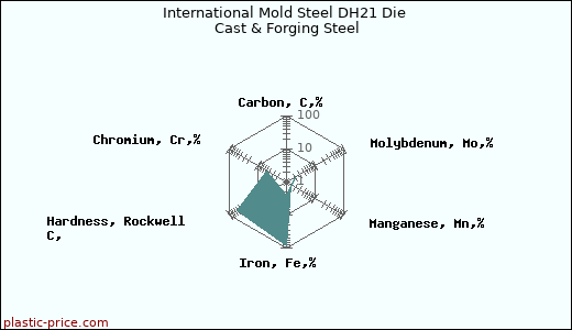 International Mold Steel DH21 Die Cast & Forging Steel