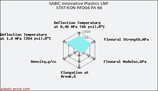 SABIC Innovative Plastics LNP STAT-KON RFD04 PA 66